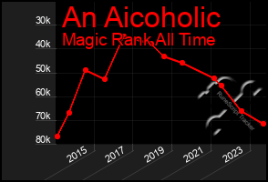 Total Graph of An Aicoholic