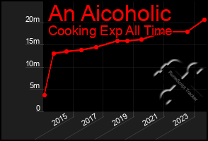 Total Graph of An Aicoholic