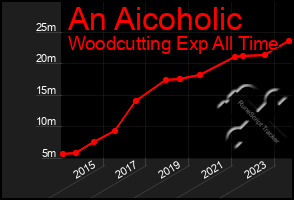 Total Graph of An Aicoholic