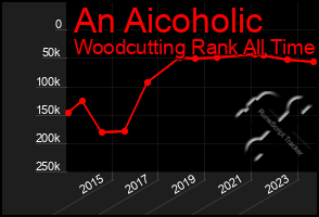 Total Graph of An Aicoholic