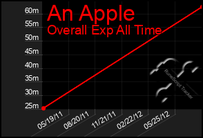 Total Graph of An Apple