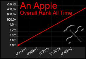 Total Graph of An Apple