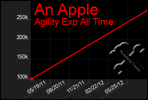 Total Graph of An Apple