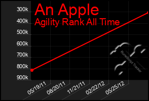 Total Graph of An Apple