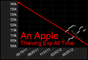 Total Graph of An Apple