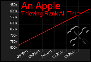 Total Graph of An Apple