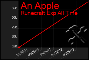 Total Graph of An Apple