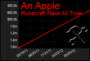 Total Graph of An Apple