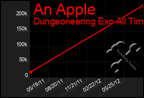 Total Graph of An Apple