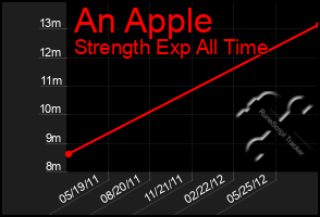 Total Graph of An Apple