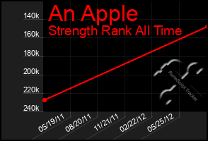 Total Graph of An Apple