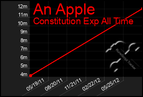 Total Graph of An Apple