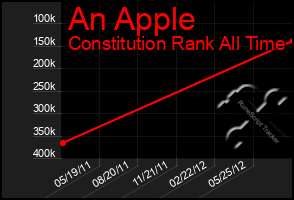 Total Graph of An Apple