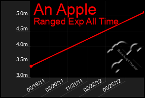 Total Graph of An Apple