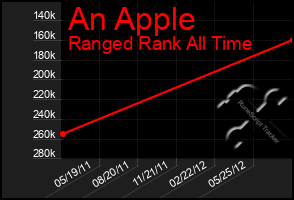 Total Graph of An Apple