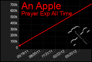 Total Graph of An Apple