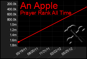 Total Graph of An Apple