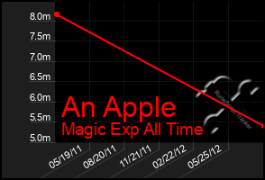 Total Graph of An Apple