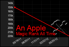 Total Graph of An Apple