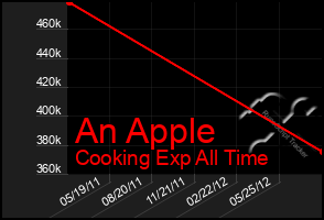 Total Graph of An Apple