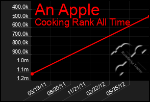 Total Graph of An Apple