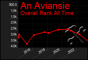 Total Graph of An Aviansie