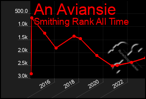 Total Graph of An Aviansie