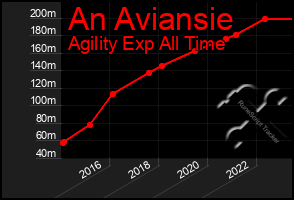 Total Graph of An Aviansie