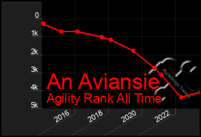 Total Graph of An Aviansie