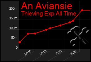 Total Graph of An Aviansie