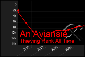 Total Graph of An Aviansie