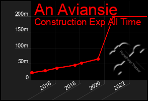 Total Graph of An Aviansie