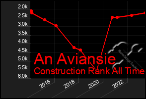 Total Graph of An Aviansie