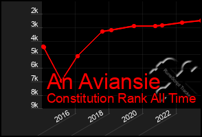 Total Graph of An Aviansie