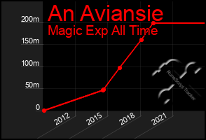 Total Graph of An Aviansie