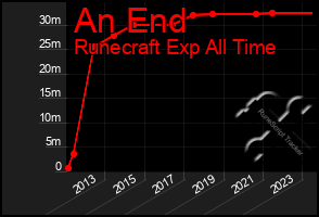 Total Graph of An End