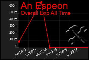 Total Graph of An Espeon