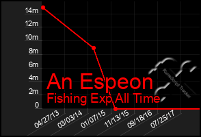 Total Graph of An Espeon