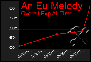 Total Graph of An Eu Melody