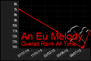 Total Graph of An Eu Melody