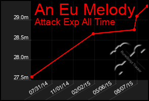 Total Graph of An Eu Melody