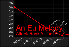 Total Graph of An Eu Melody