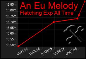 Total Graph of An Eu Melody