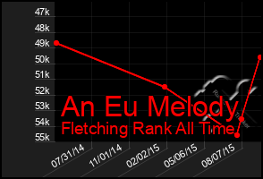 Total Graph of An Eu Melody