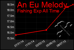 Total Graph of An Eu Melody