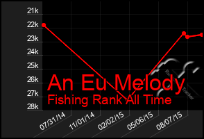 Total Graph of An Eu Melody