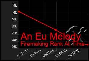 Total Graph of An Eu Melody