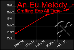 Total Graph of An Eu Melody