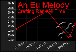 Total Graph of An Eu Melody