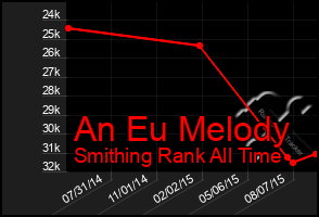 Total Graph of An Eu Melody